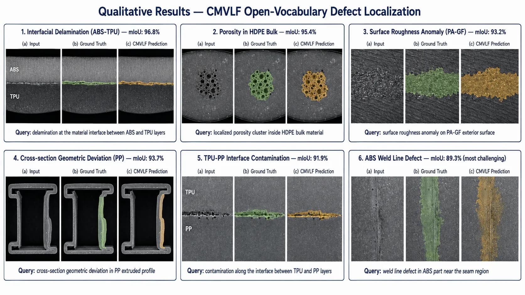 Qualitative zero-shot defect localization results across defect categories