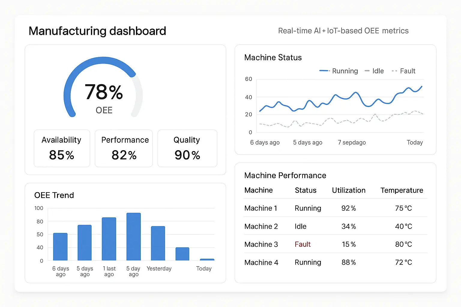 Manufacturing dashboard displaying real-time AI and IoT-based OEE metrics, machine performance analytics, and predictive maintenance insights for industrial equipment.