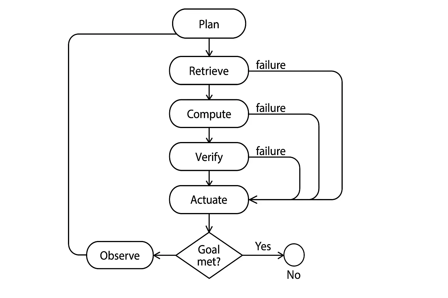 UML-style state machine showing Plan leading to Retrieve, Compute, Verify, and Actuate states, then Observe with goal check loops and failure guards.
