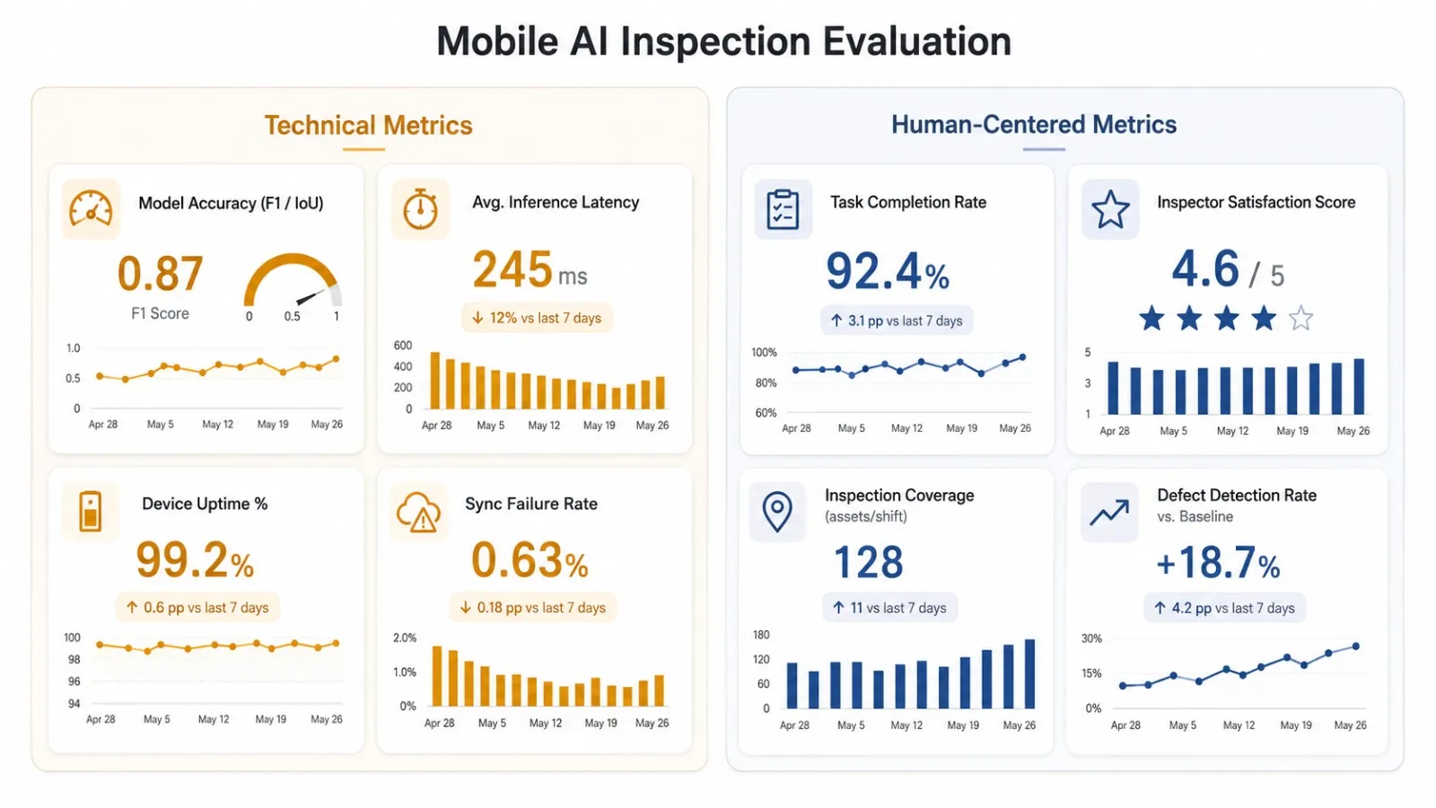 A two-panel dashboard comparing technical performance metrics and human-centered operational metrics for a mobile AI inspection system, displayed through KPI cards, trend indicators, and performance visualizations.