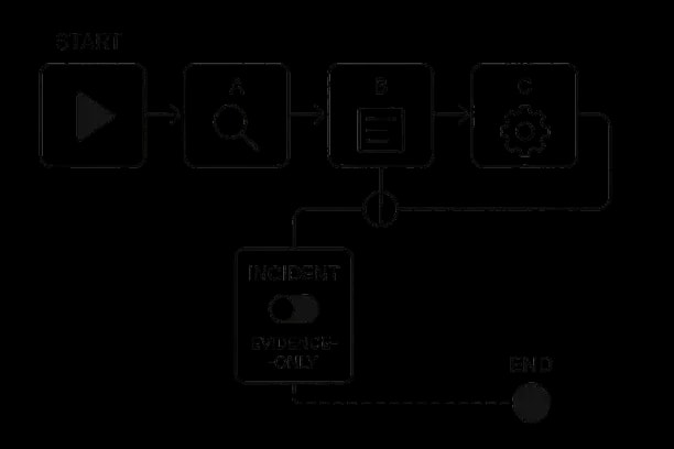 Diagram showing end-to-end process flow with gates at each stage and an incident 'evidence-only' switch.