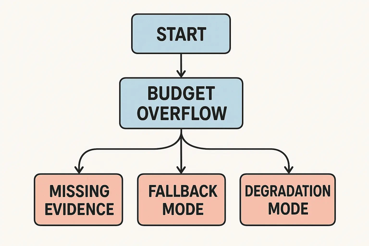 Flowchart showing branches for budget overflow, missing evidence, and fallback or degradation modes.