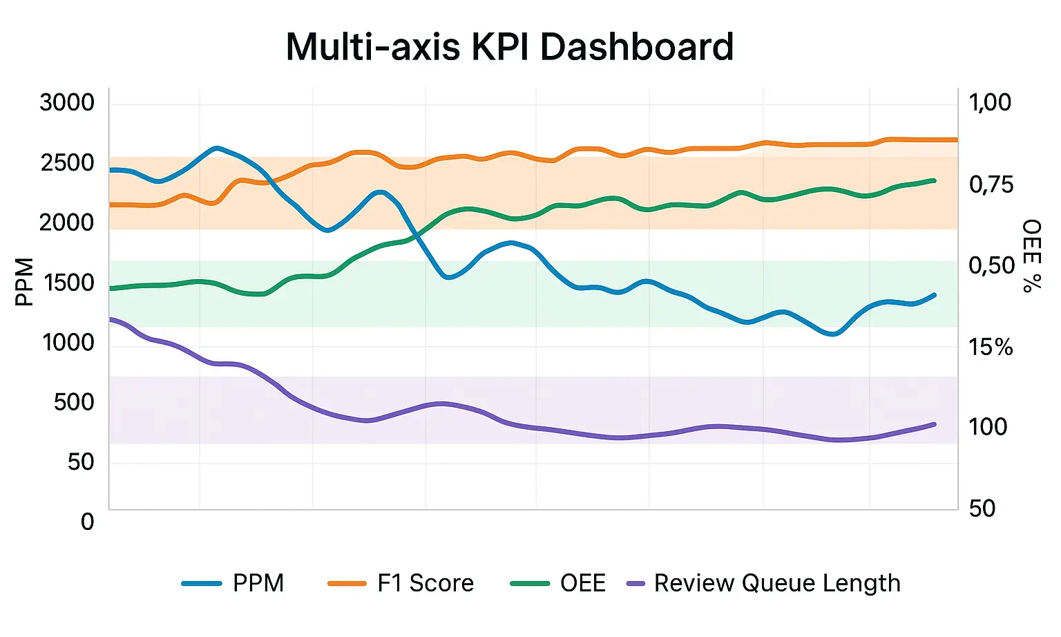 Dashboard showing PPM, F1 score, OEE, and review queue length over time with shaded target ranges.