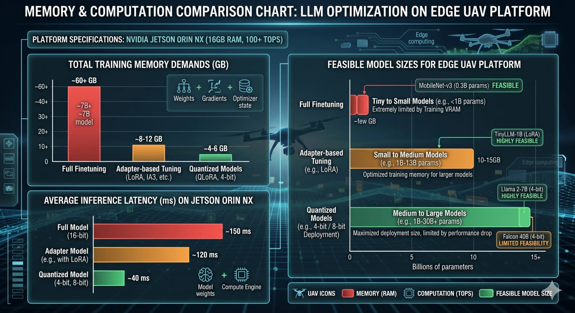 Curve comparing model performance across full fine-tuning, LoRA, visual prompt tuning, and synthetic augmentation strategies under limited labeled data.