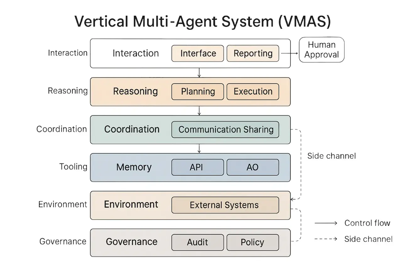 Layered VMAS architecture with six tiers from Interaction to Governance, showing control flow, side channel, and Human Approval callout.