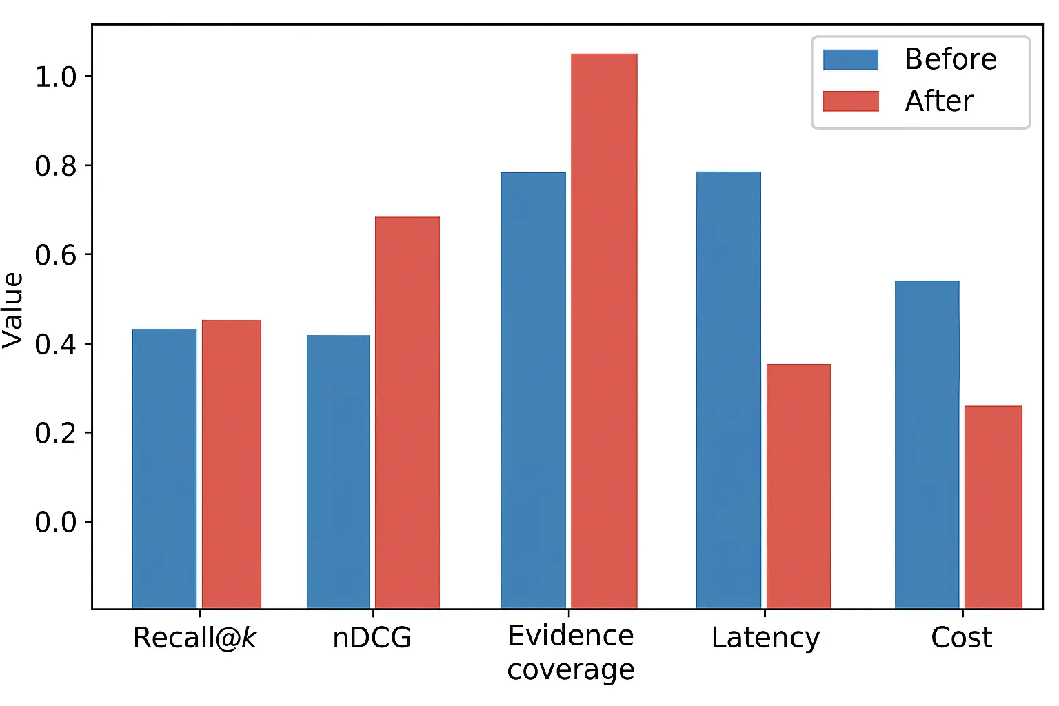 Grouped bar chart comparing Recall@k, nDCG, evidence coverage, latency, and cost before versus after RMM maturation.