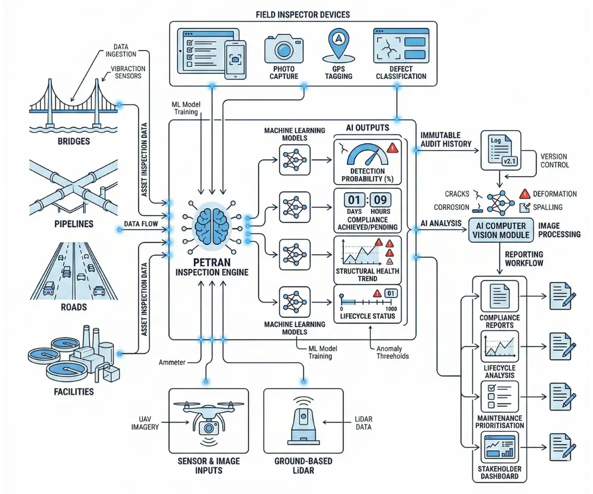 Infrastructure Inspection & Inspection History