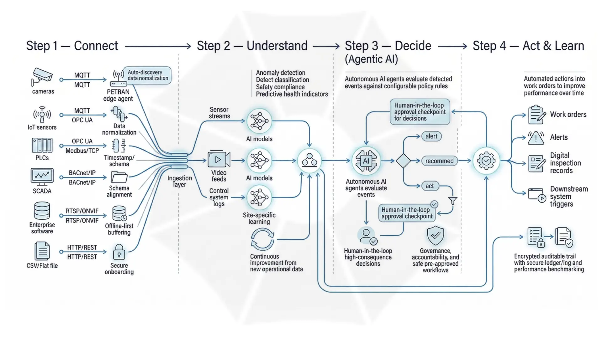 PETRAN workflow showing how industrial data from cameras, IoT sensors, PLCs, SCADA and enterprise systems is connected, analyzed by AI, and converted into alerts, work orders and automated actions.