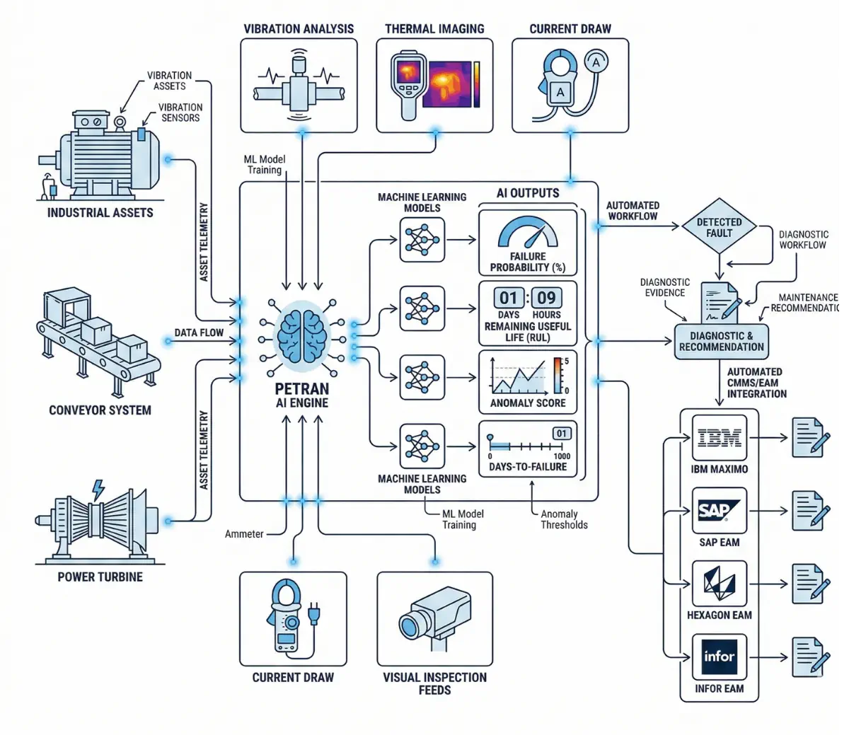 AI-Powered Predictive Maintenance