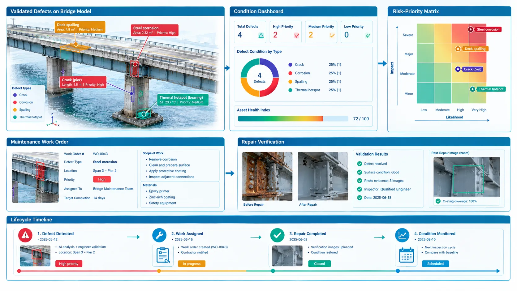Scientific asset management illustration showing validated infrastructure defects converting into prioritized maintenance work orders and condition dashboards.