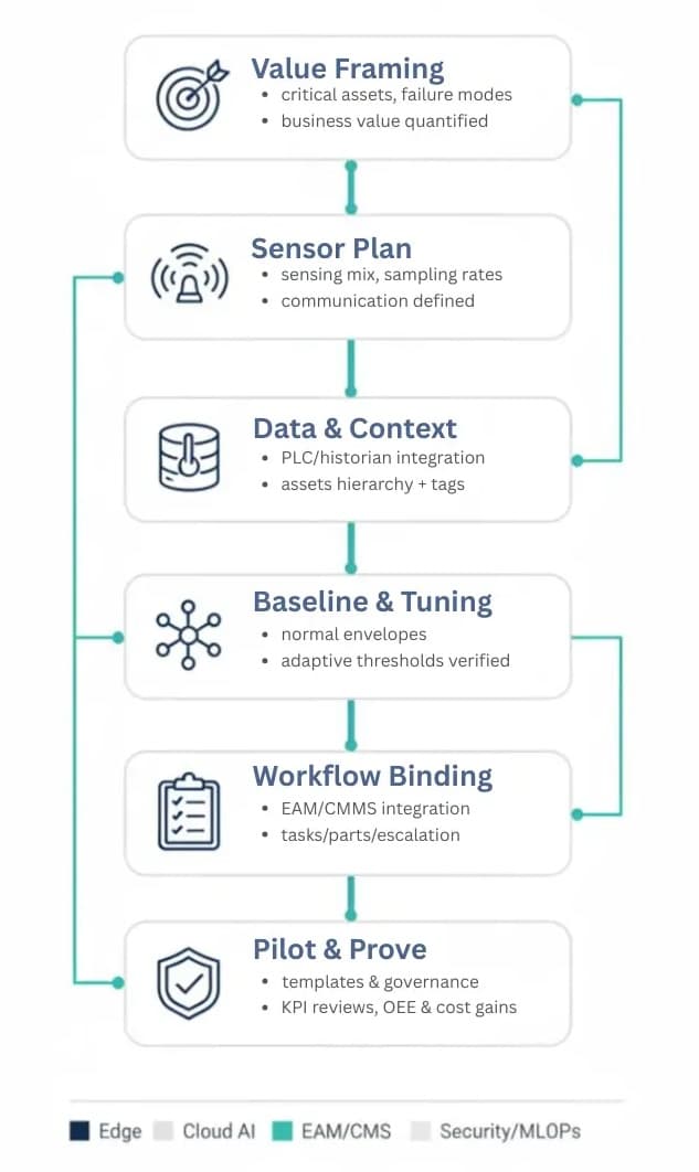 Asset Performance Management Implementation Architecture