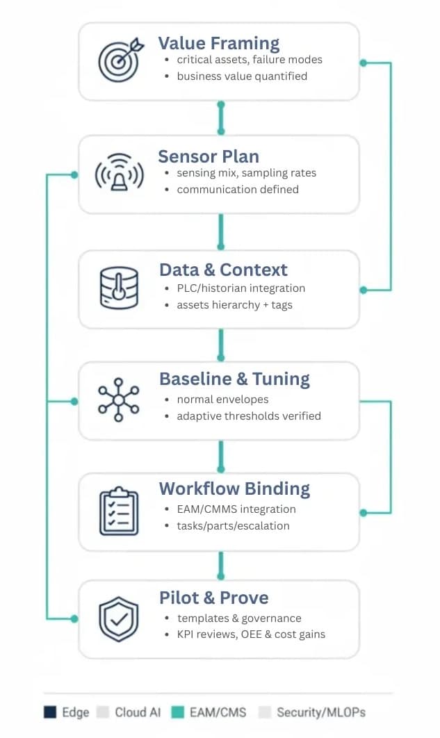 Asset Performance Management Implementation Architecture