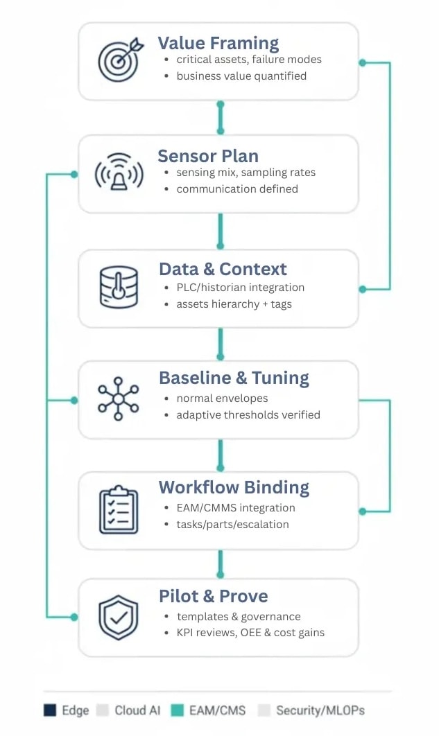 Asset Performance Management Implementation Architecture