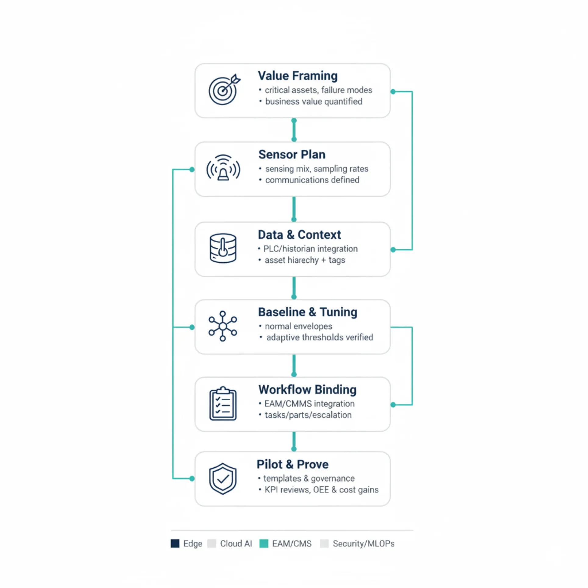 Asset Performance Management Implementation Architecture