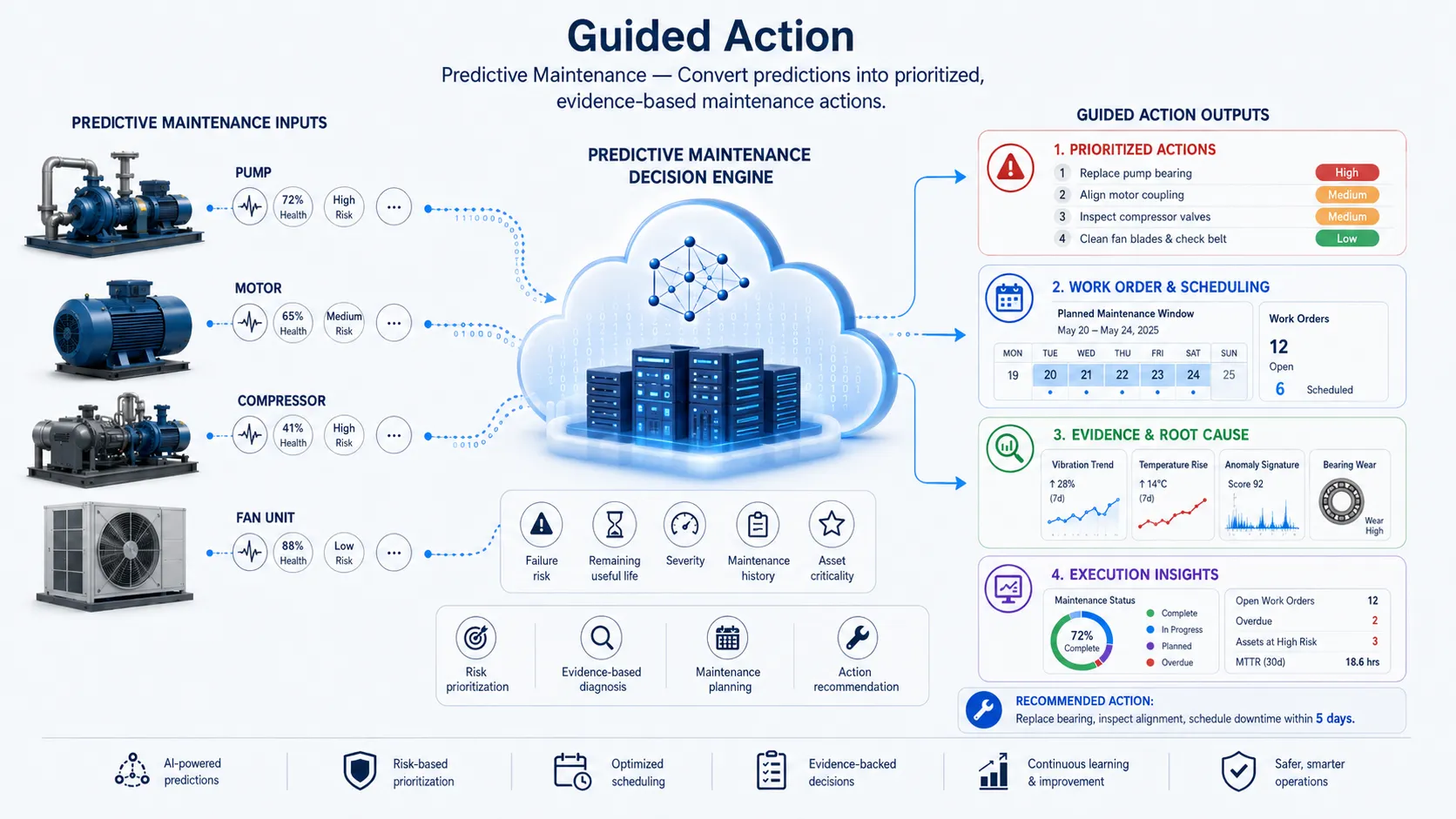 Guided Action with Predictive Maintenance
