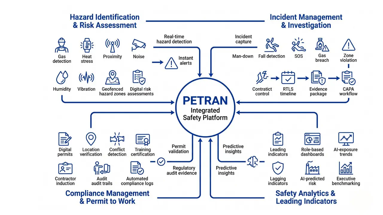Continuous hazard monitoring using sensors and AI