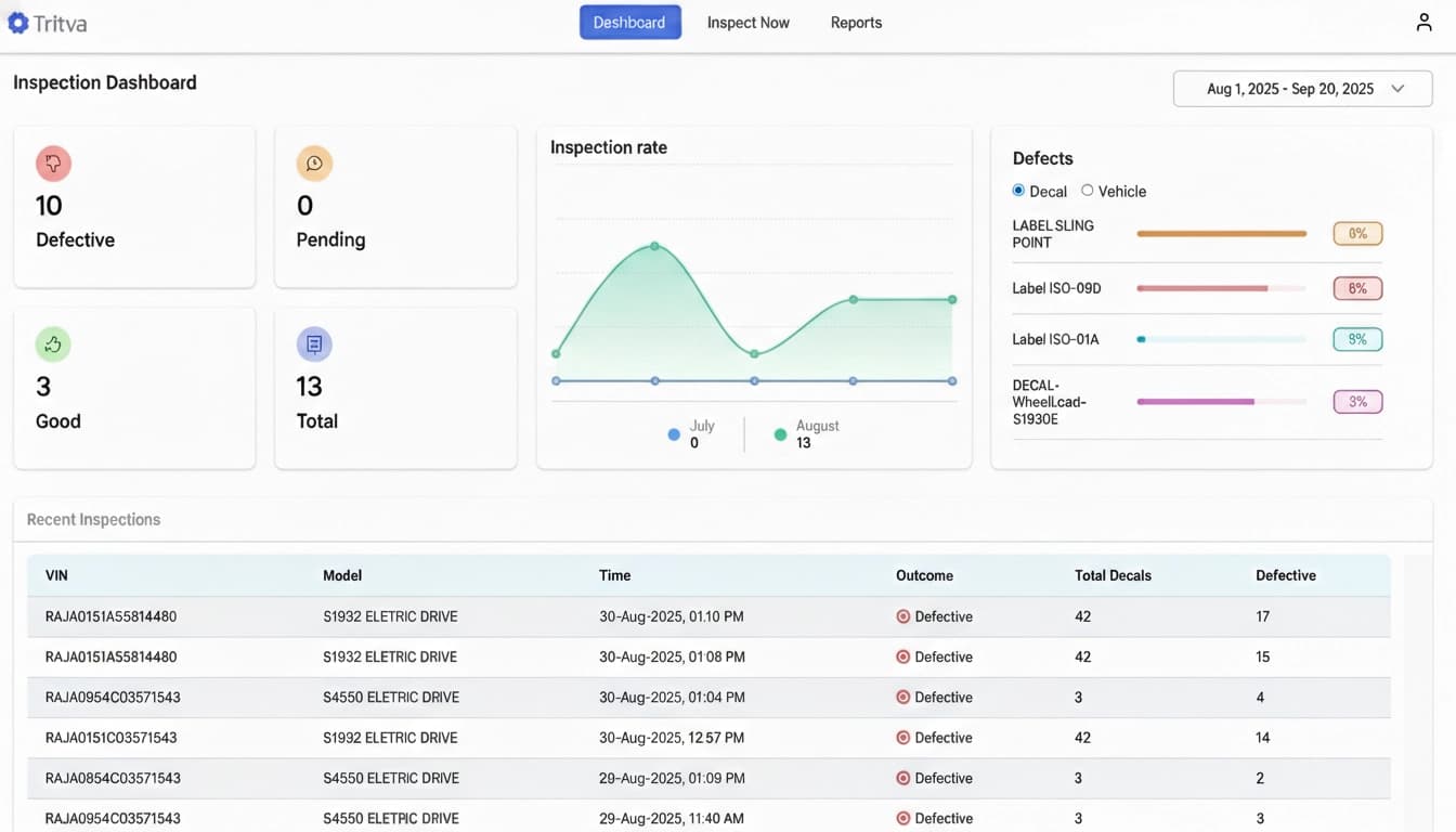 Tritva AI Visual Inspection Platform dashboard displaying inspection results, defect analytics, inspection rate chart, and recent inspection records for improved efficiency and accuracy.