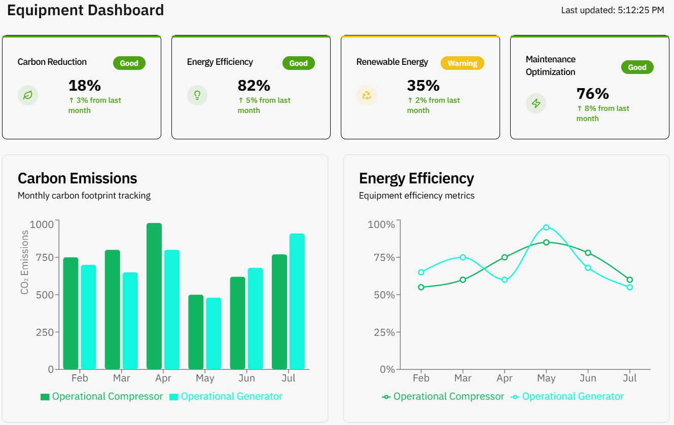AI-powered predictive maintenance system monitoring compressors and generators to detect faults early, reduce downtime, and extend equipment life.