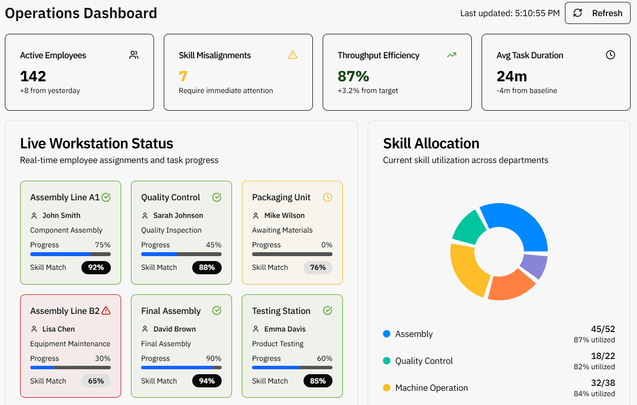 AI system analyzing employee skill matrices to predict performance and optimize workforce allocation.