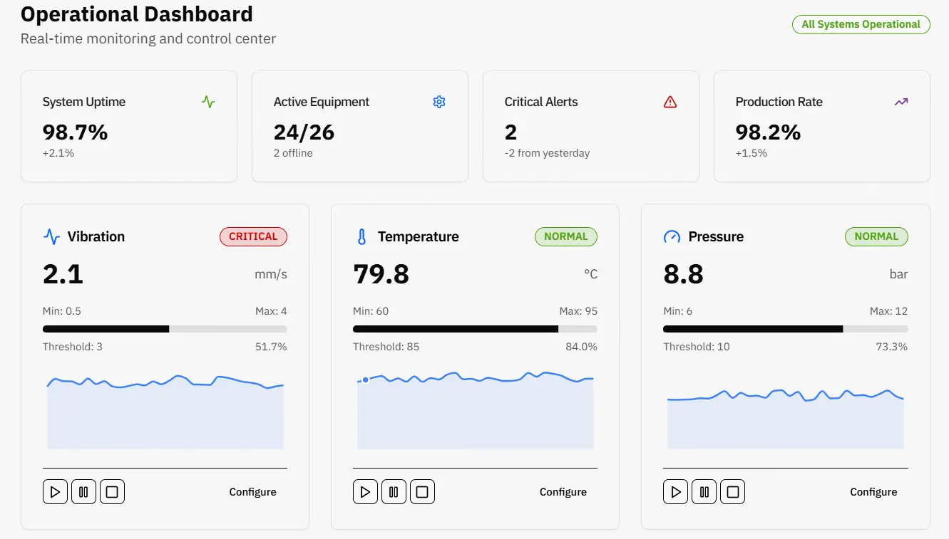 AI-powered predictive maintenance system monitoring pump and compressor performance to prevent unexpected failures and optimize uptime.