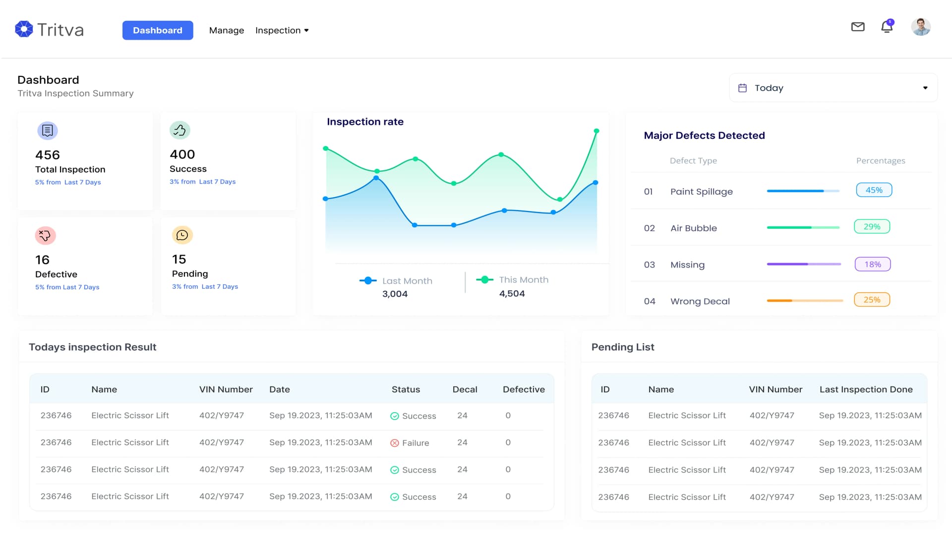 TRITVA Sky analytics dashboard showing defect rates and FPY trends across sites